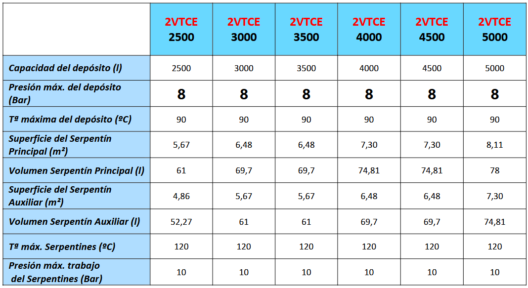 Especificaciones técnicas del Interacumulador VALINOX 2VTCE-316L PLUS