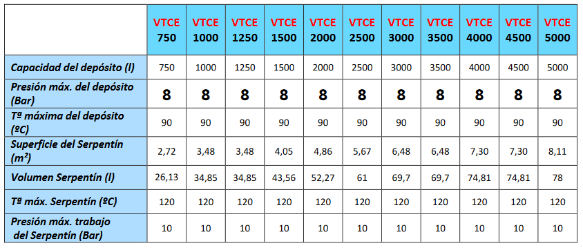 Especificaciones técnicas del Interacumulador VALINOX VTCE-316L PLUS