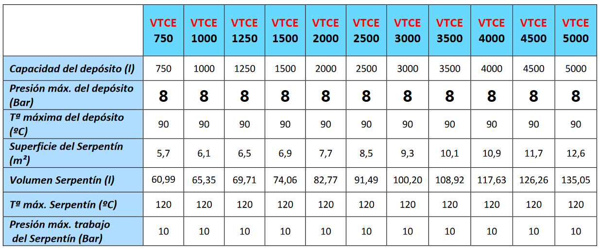 Especificaciones técnicas del Interacumulador VALINOX VTCE_HL-316L PLUS